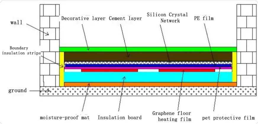Graphene Floor Heating Installation Process | Safe and Efficient Setup Graphene heating system installation process showing wiring and mat placement