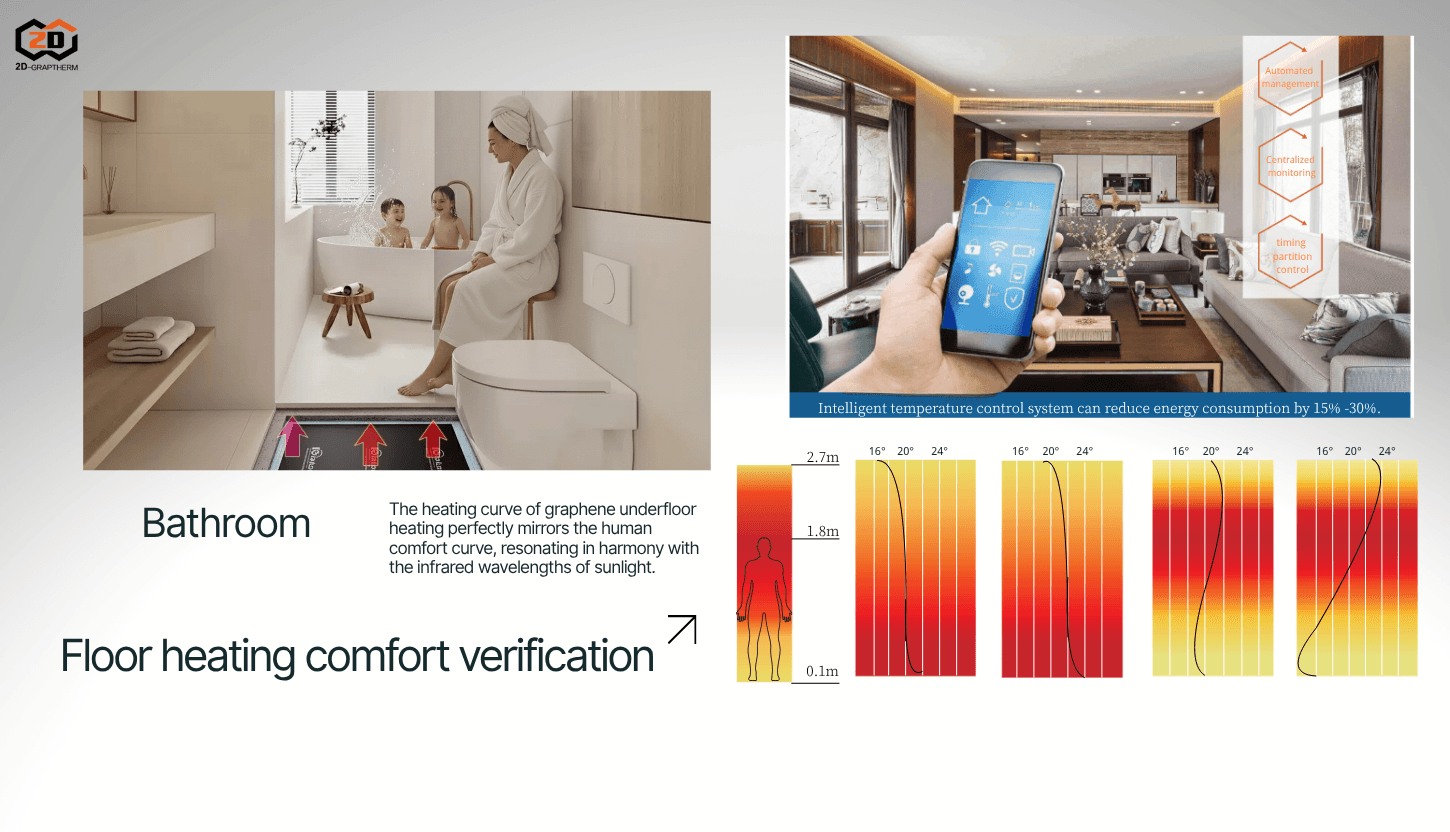 Floor Heating Comfort Verification - Graphene Underfloor Heating vs. Traditional Systems Scientific diagram comparing the heating curve of graphene underfloor heating against traditional systems, showing its perfect alignment with the ideal human comfort zone for superior radiant heat