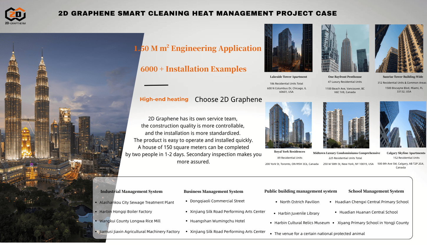 2D Graphene Project Portfolio: 1.5M m² of Engineering Applications & Professional Heating Installation A world map infographic showcasing 2D Graphene's extensive project portfolio with over 1.5 million m² of engineering applications and 6000+ installations across residential, commercial, and industrial buildings