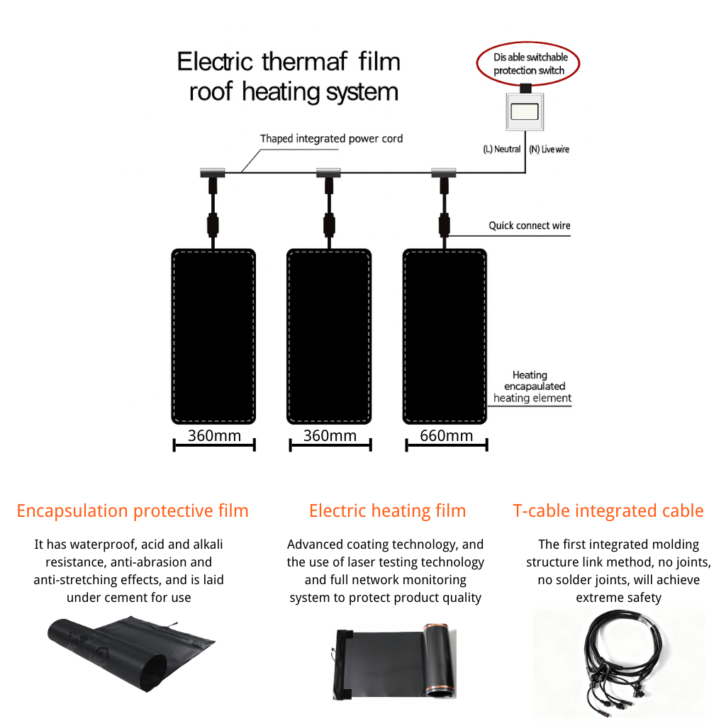 Diagram of an electric thermal film roof heating system showing its integrated components and safety features.
