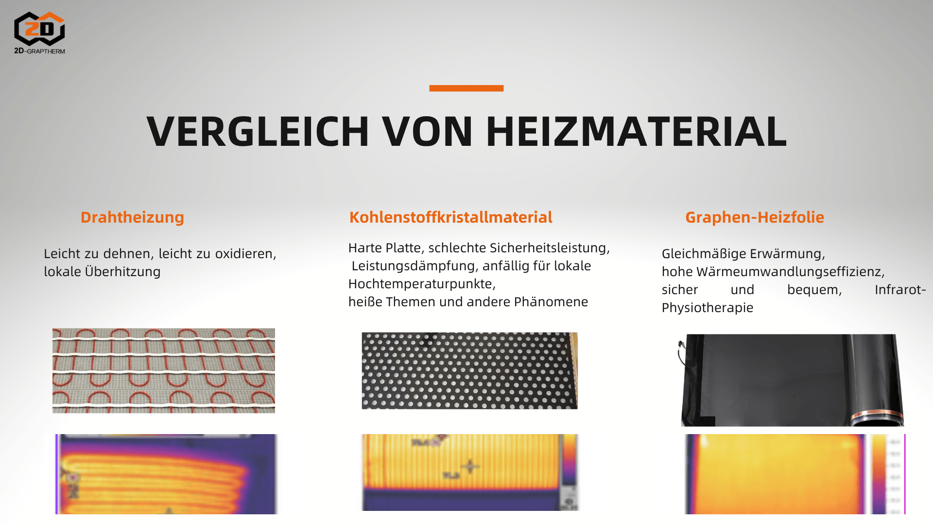Materialvergleich: Überlegene Graphen-Heizfolie vs. Traditionelle Heizmaterialien Vergleich der Heizmaterialien: Graphen-Heizfolie bietet gleichmäßige Erwärmung und Infrarot-Physiotherapie, im Gegensatz zu Draht- und Kohlenstoffkristall.